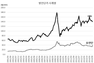 발전단가시계열
