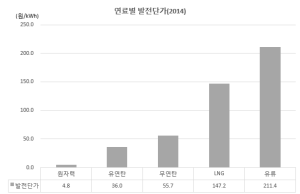 연료별발전단가