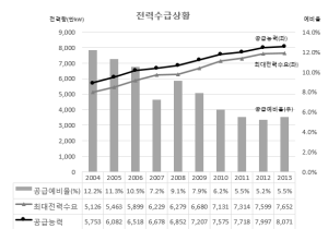 국내전력수급현황