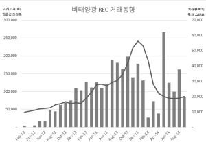 비태양광REC 거래동향