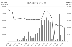 태양광REC 거래동향