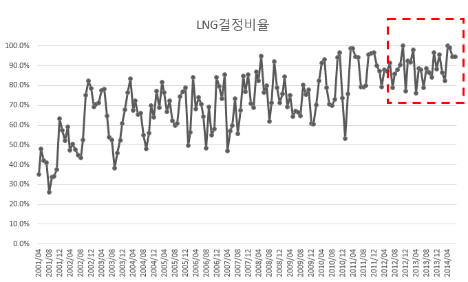 LNG발전소의  SMP결정 비율