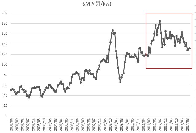 SMP 시계열 추이